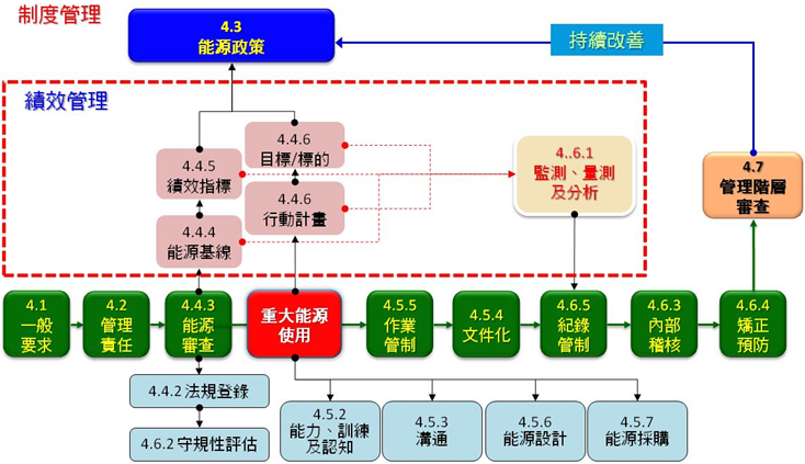 ISO 50001標準條文關聯圖